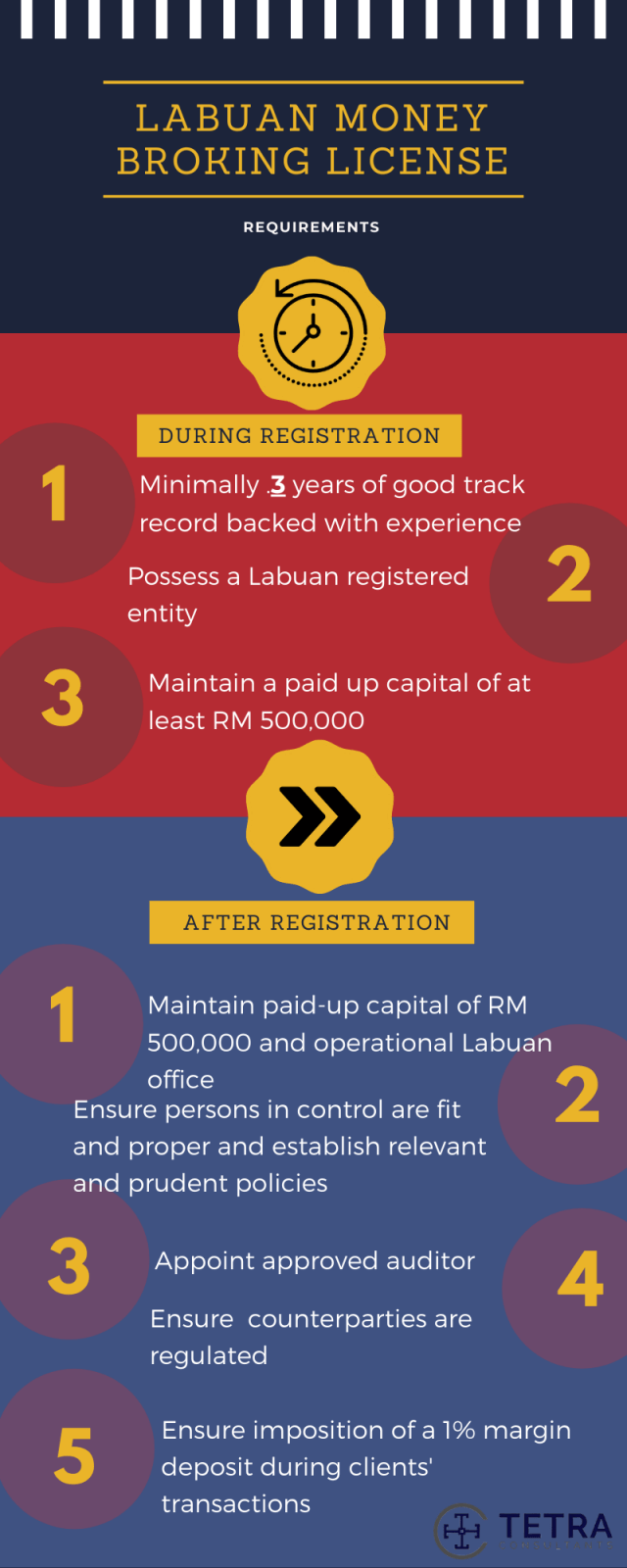 Labuan Money Broking License