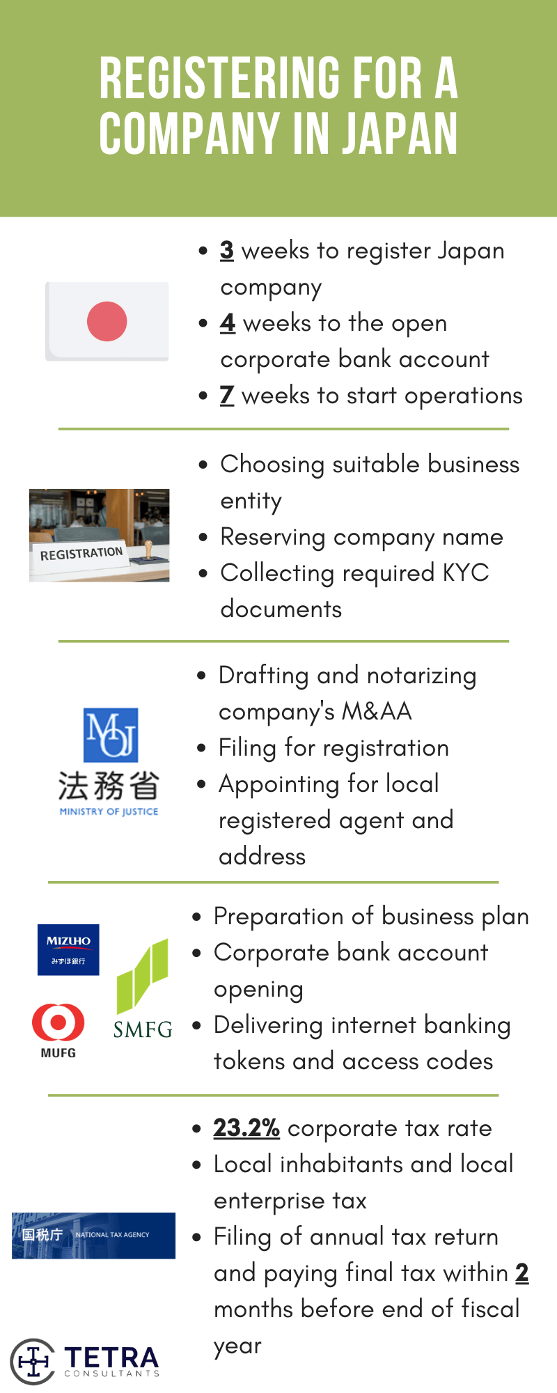 Japan Company Incorporation within 3 weeks | Tetra Consultants