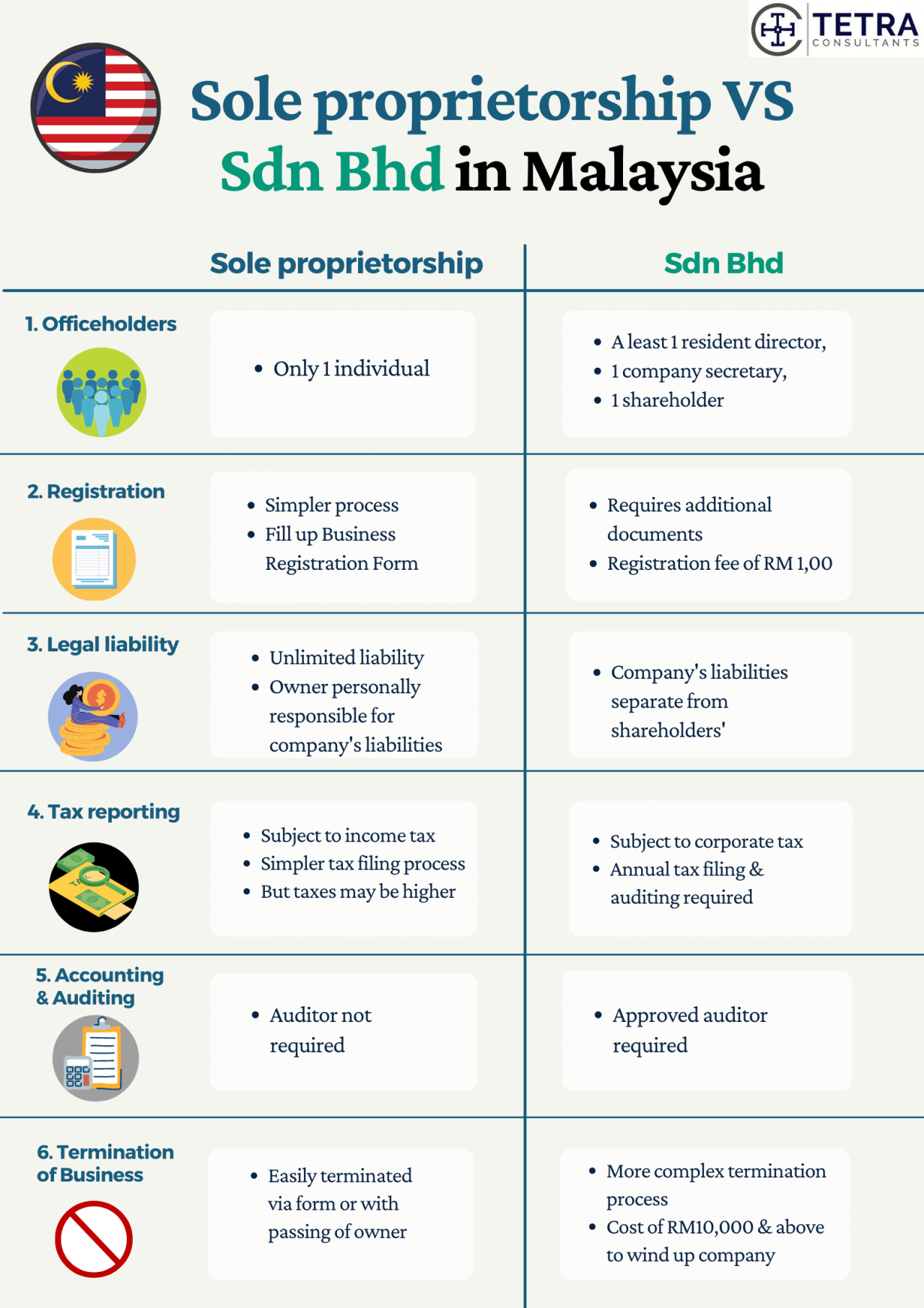6 differences between sole proprietorship and Sdn Bhd in Malaysia