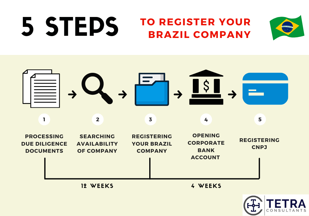 steps to register Brazil company