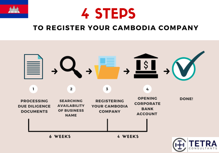 Register Company in Cambodia within 6 Weeks Tetra Consultants