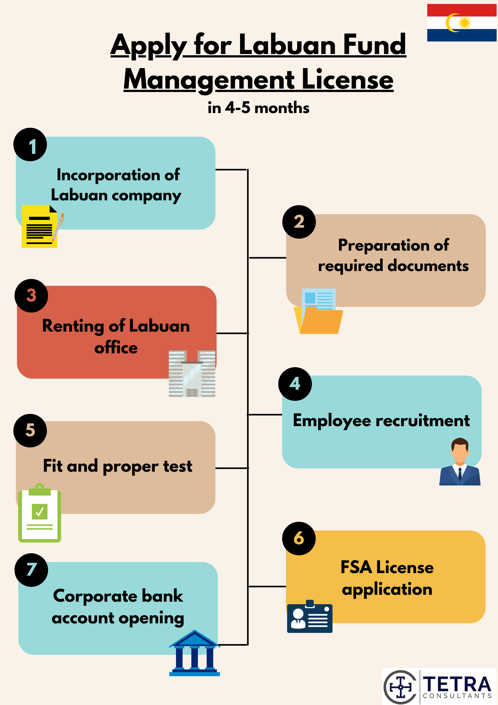 Labuan fund management license