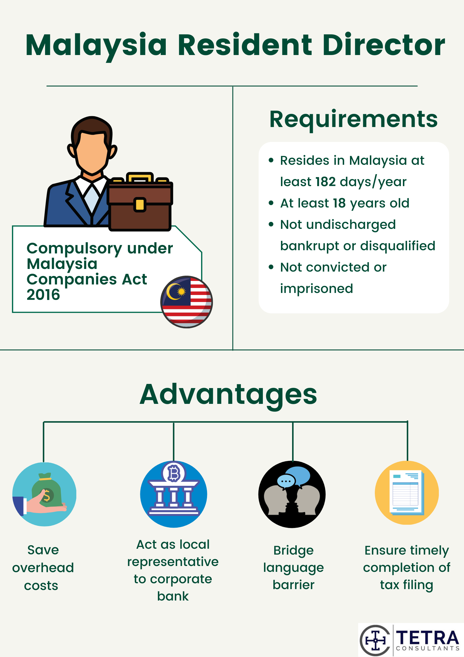 Requirements of Malaysia Resident Director
