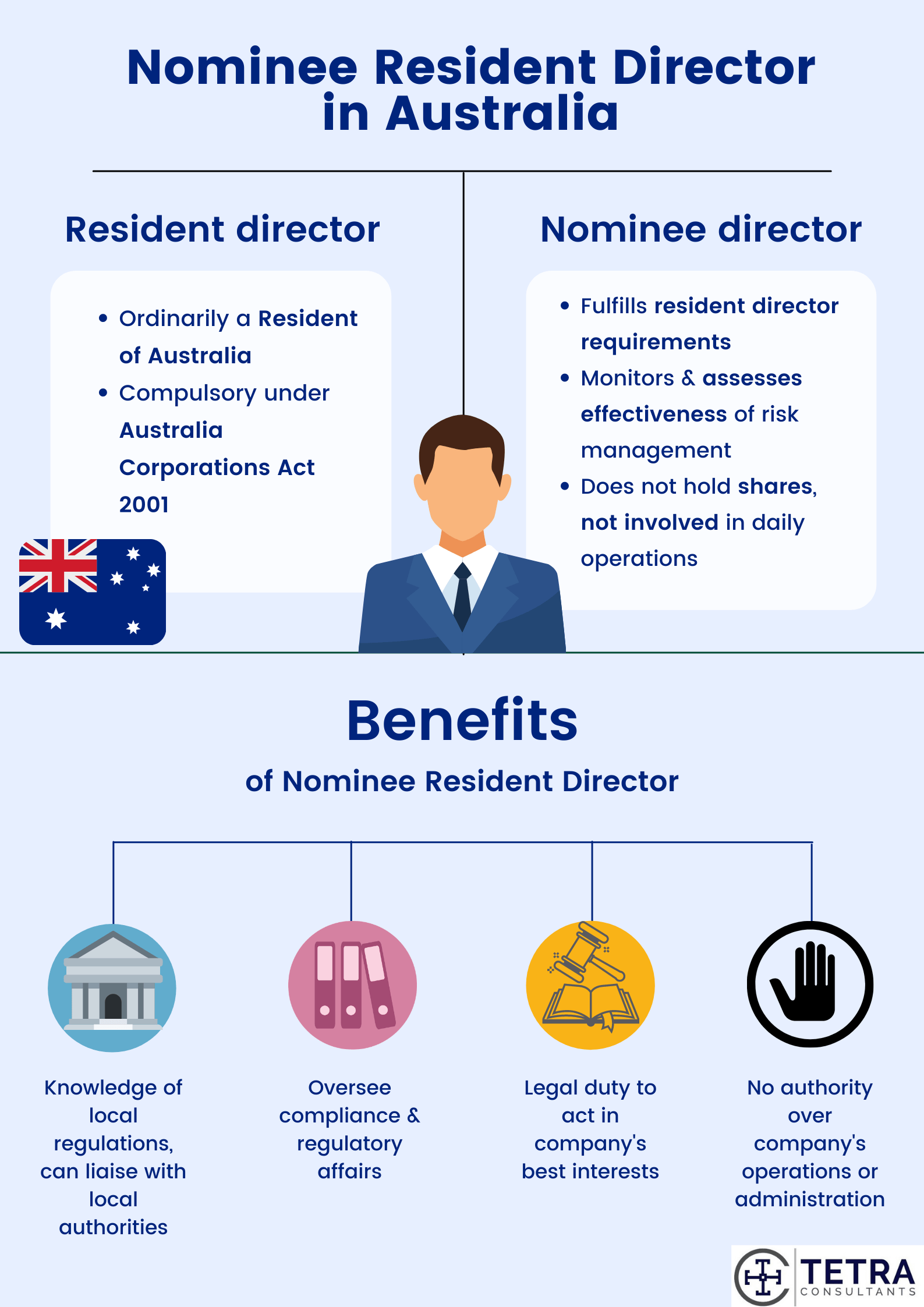What is a resident director in Australia and why is it needed