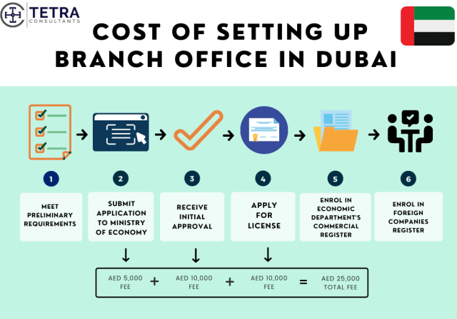 cost-of-setting-branch-office-dubai