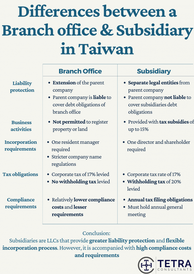 5 Differences Between Branch Office And Subsidiary In Taiwan | Tetra  Consultants