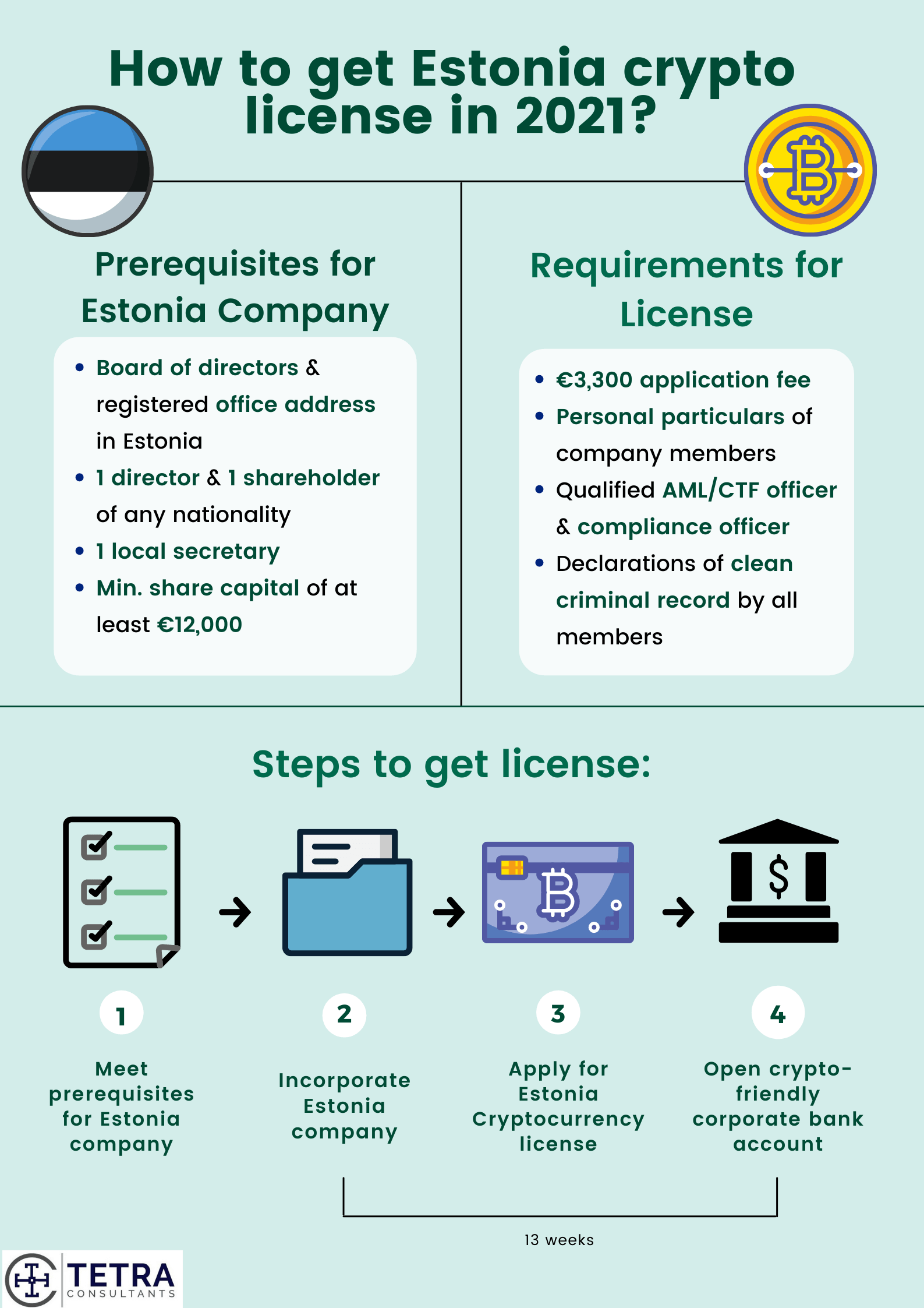 crypto license