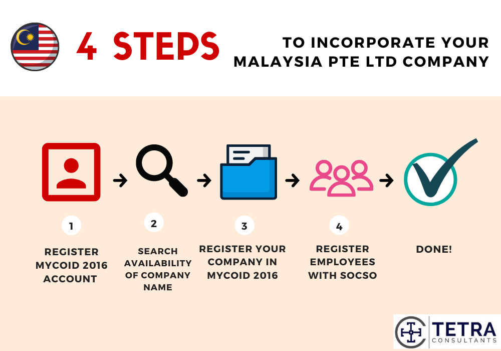 Ultimate Guide To Private Limited Company Incorporation In Malaysia For