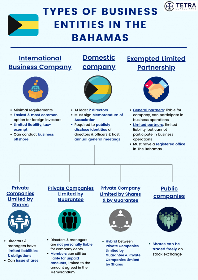 Bahamas company registration Types