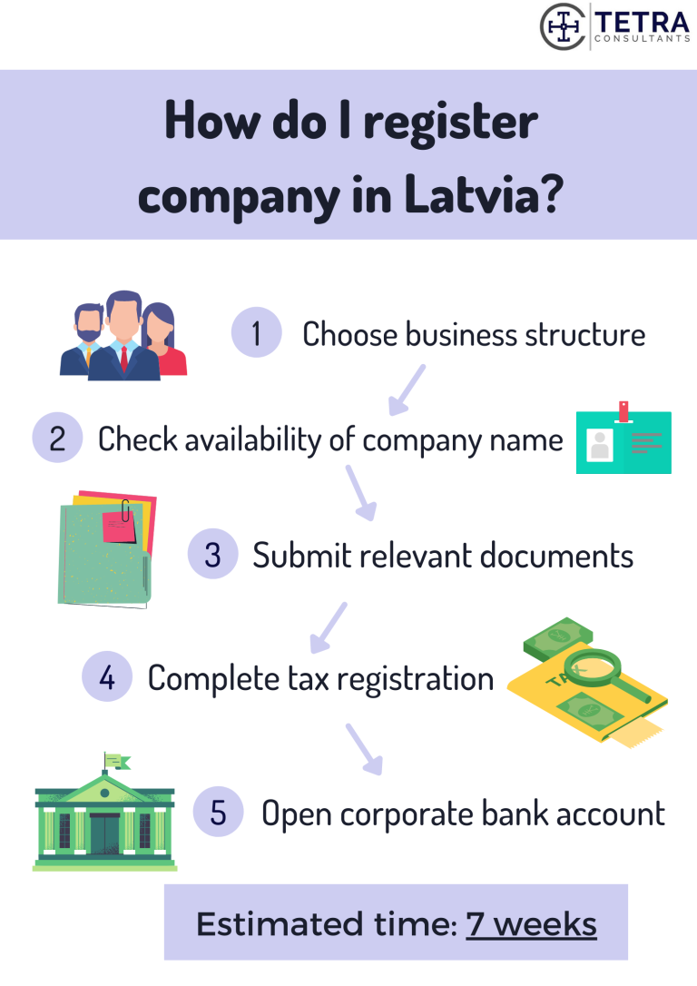 Register company in Latvia within 3 weeks Tetra Consultants