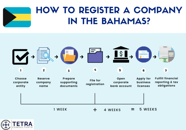 Register company in Bahamas Tetra Consultants