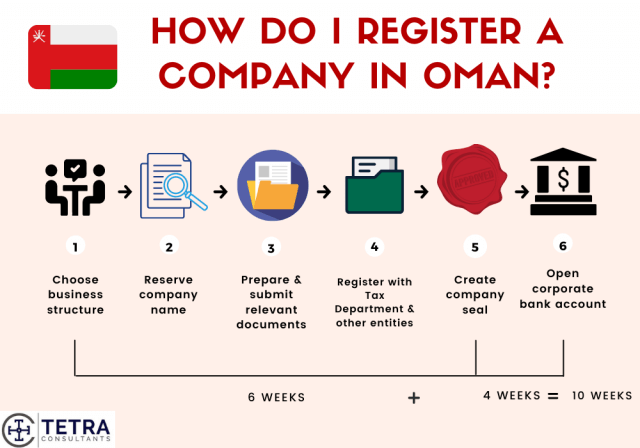 Steps-to-register-company-in-Oman