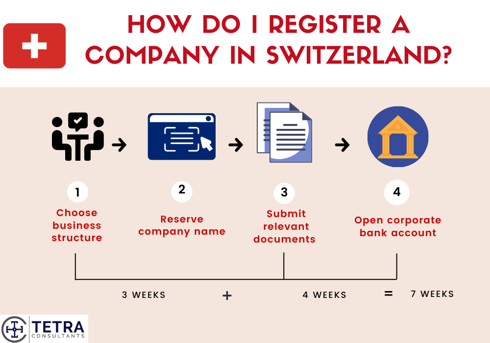 Register Company in Switzerland within 3 weeks Tetra Consultants