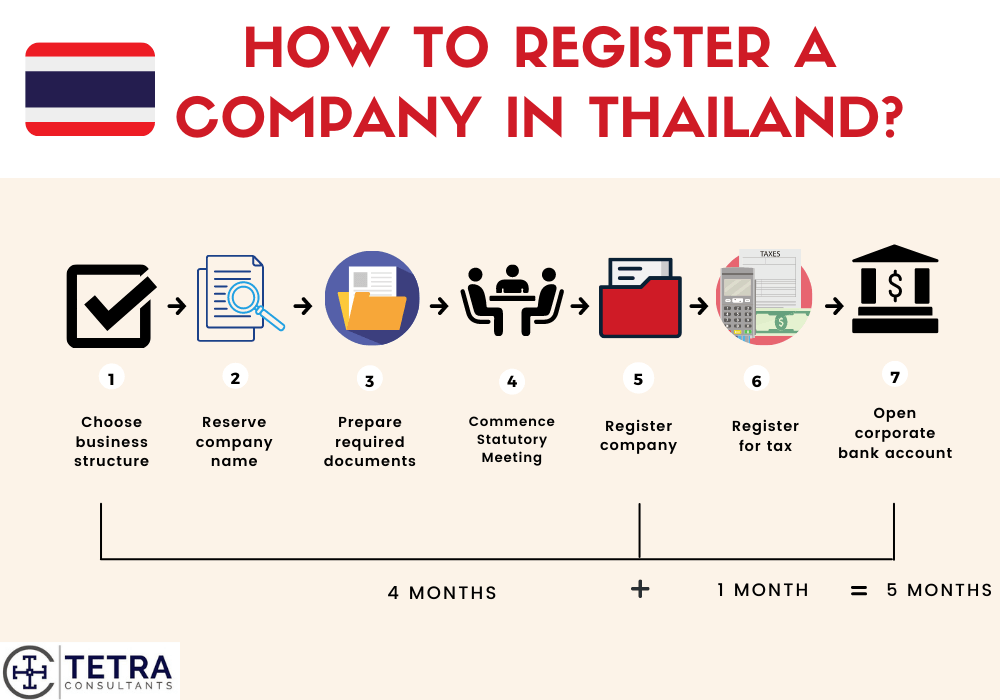 Register Company in Thailand Tetra Consultants