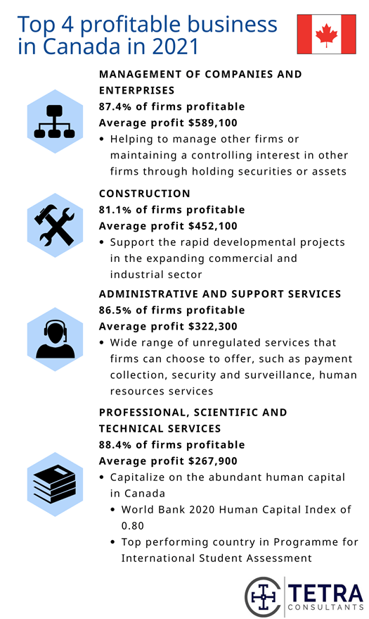 Which is best business in Canada?