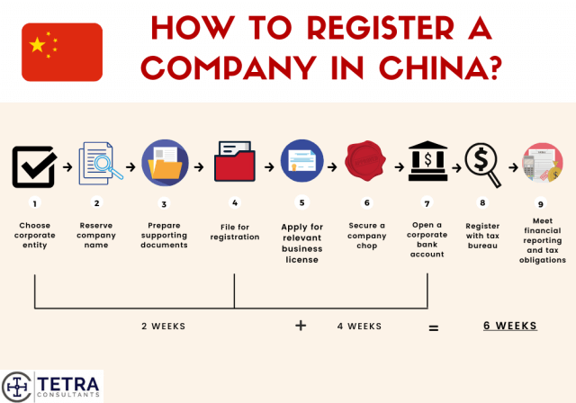 register-company-in-china-steps