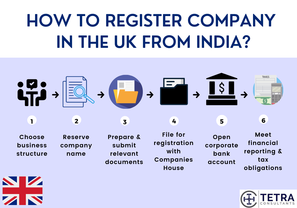 Guide To Register Company In UK From India Tetra Consultants