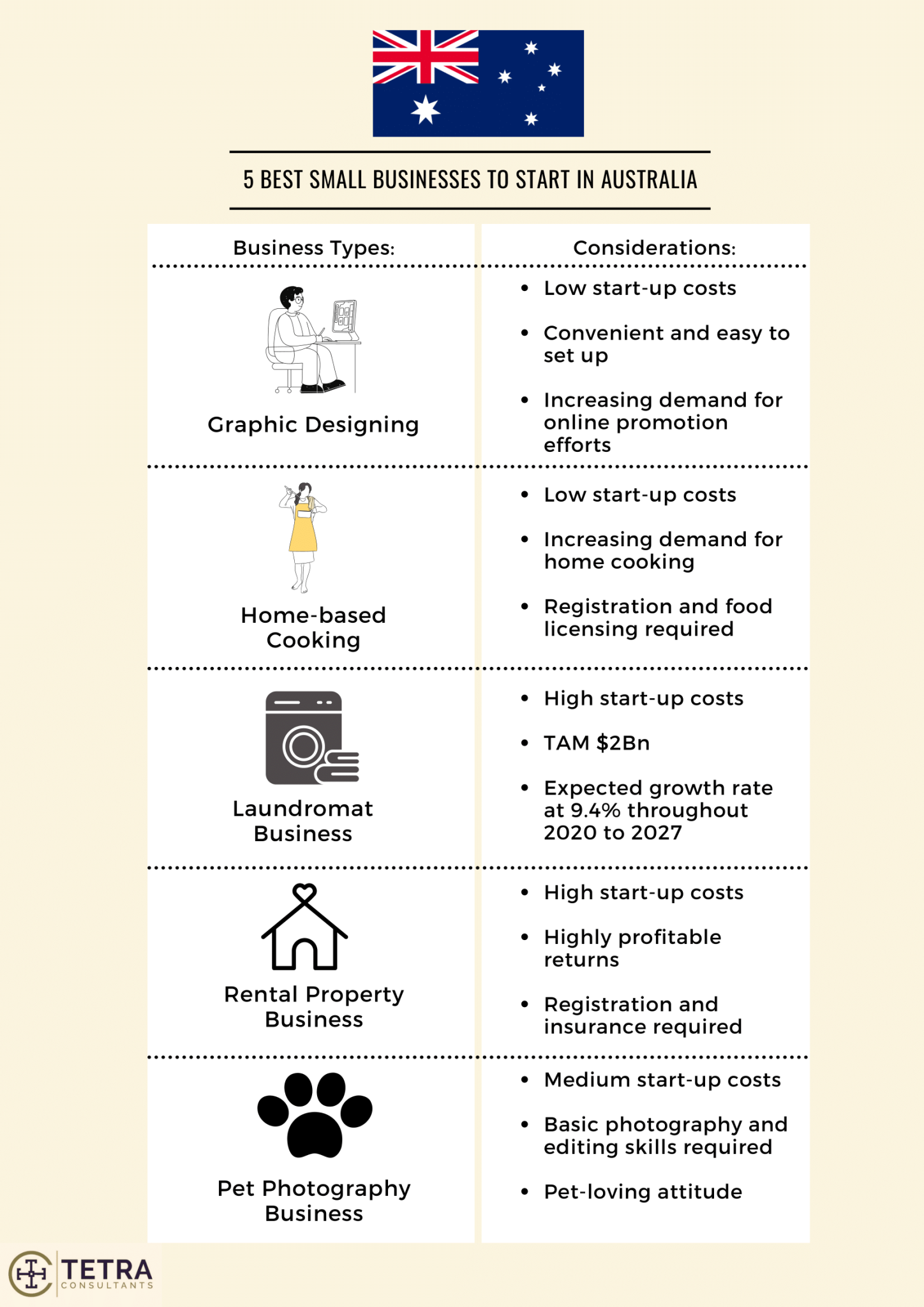 5 best small business to start in Australia in 2022 Tetra Consultants