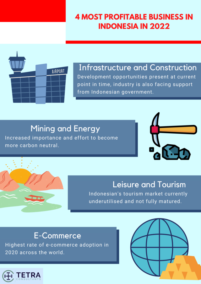 most profitable business in indonesia