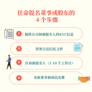 任命提名董事流程