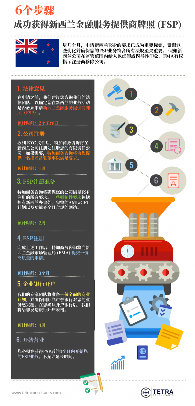 新西兰FSP牌照申请