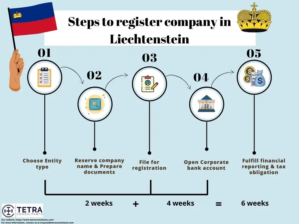 Steps to register a company in Liechtenstein