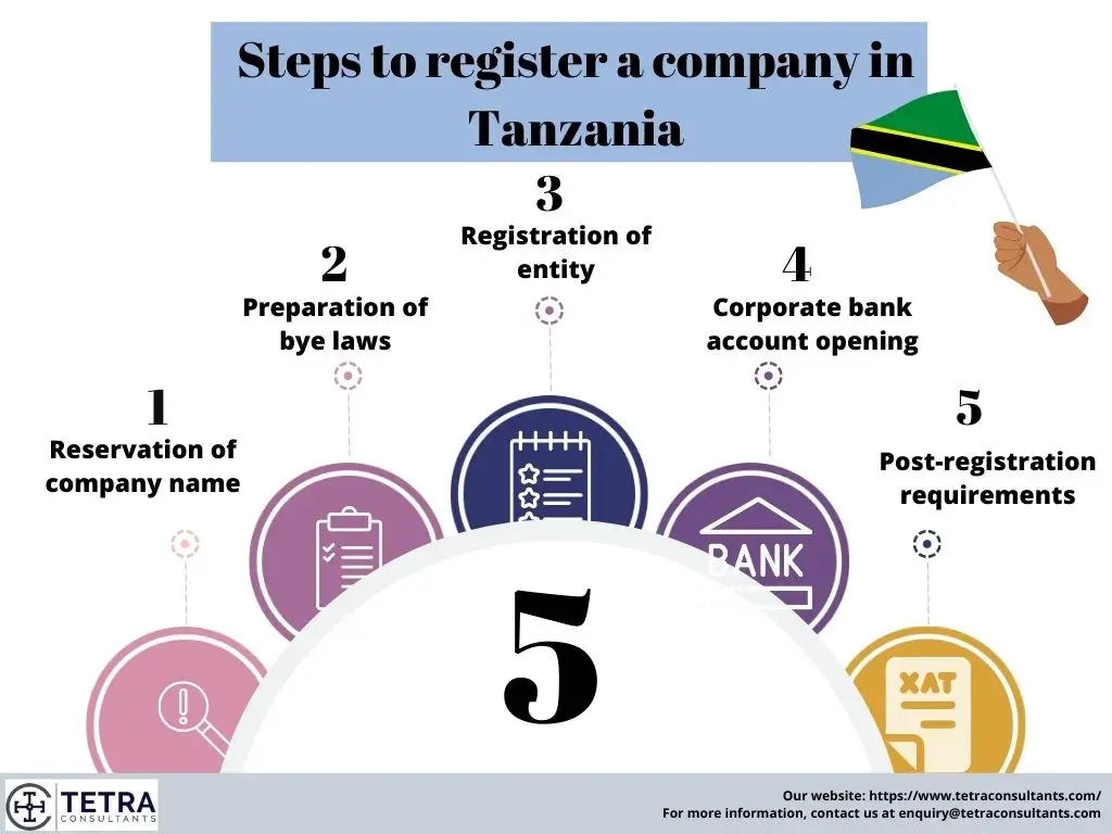 Timeline to register a company