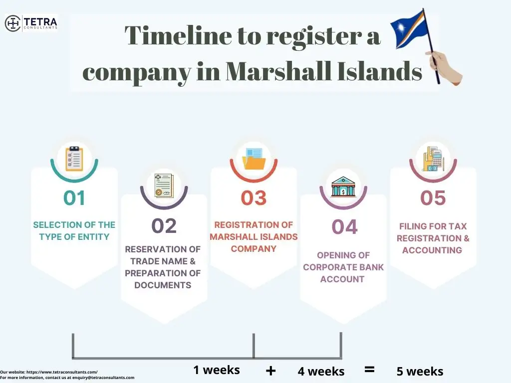 Timeline to register a company in Marshall Island