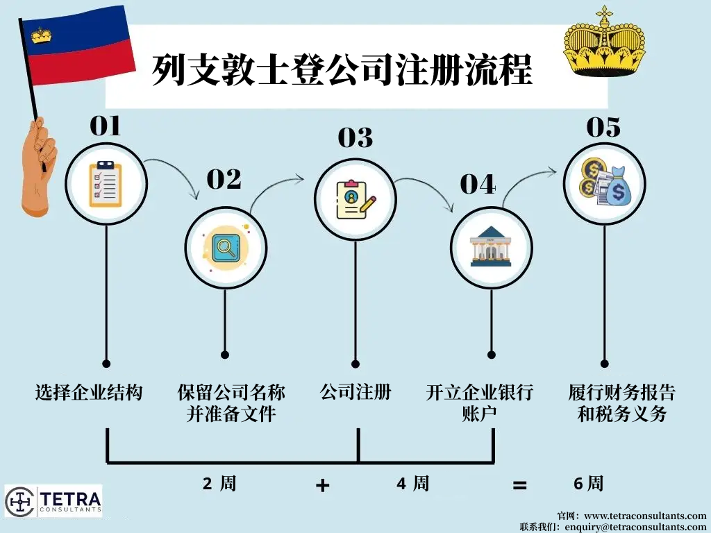 列支敦士登公司注册流程 