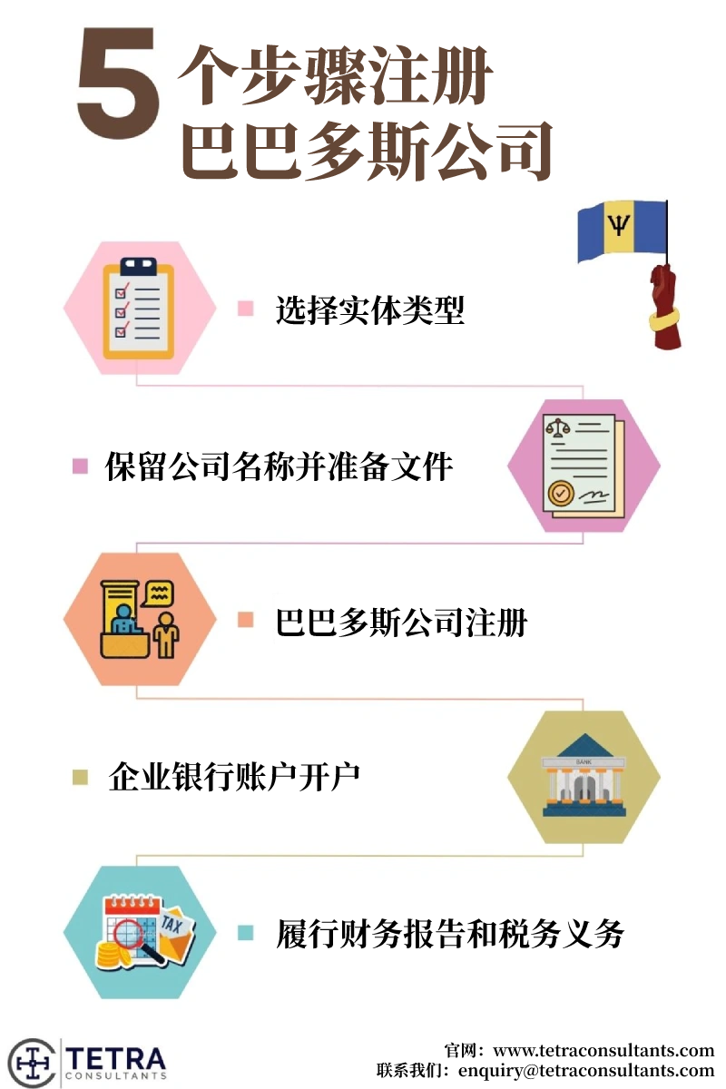 注册巴巴多斯公司的5个步骤