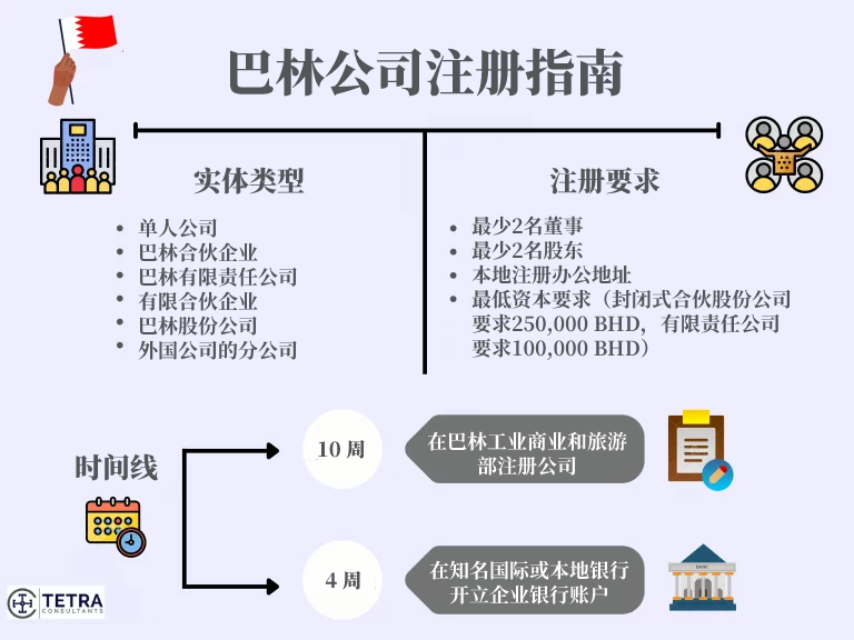 巴林公司注册指南
