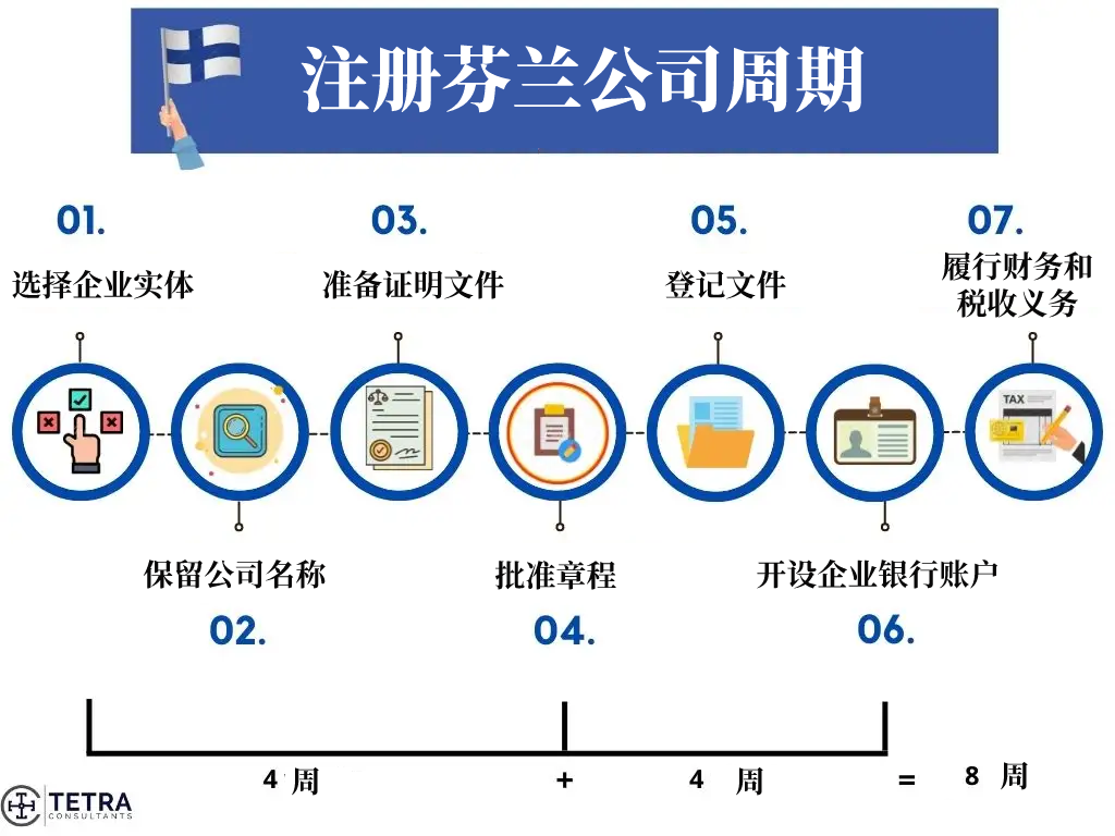 注册芬兰公司周期