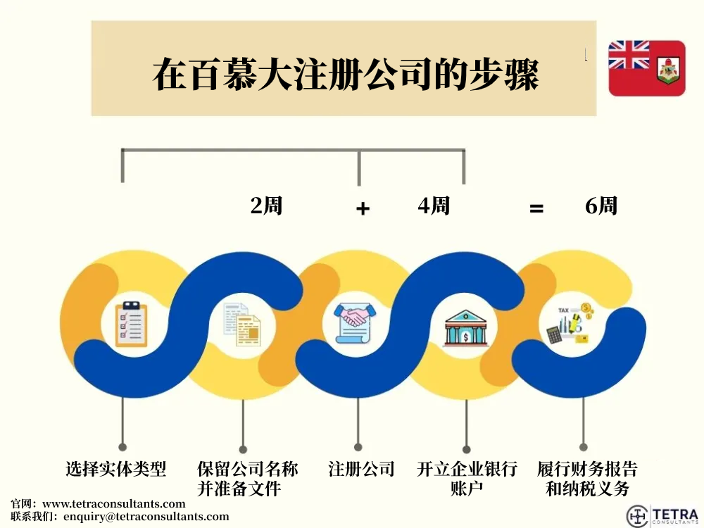 注册百慕大公司流程