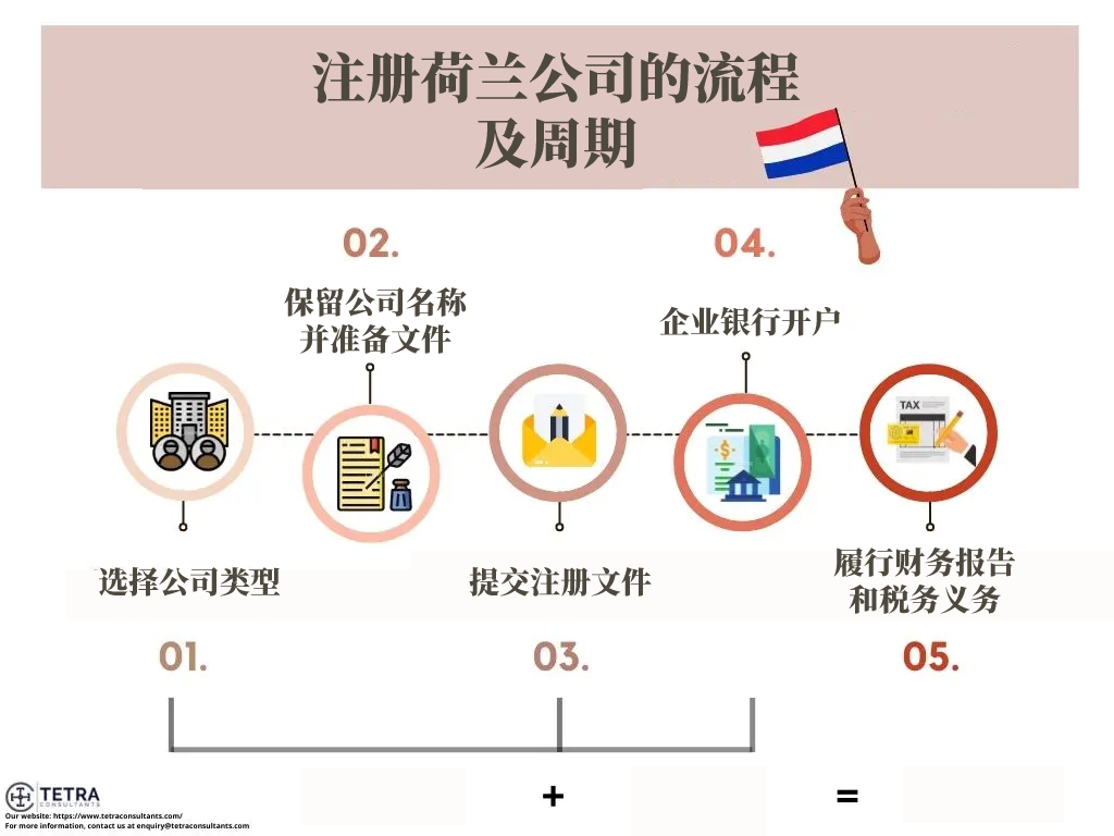 荷兰公司注册周期