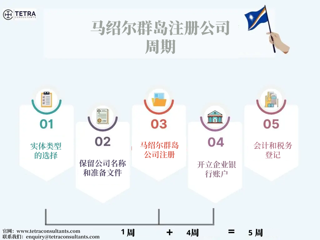 注册马绍尔公司周期
