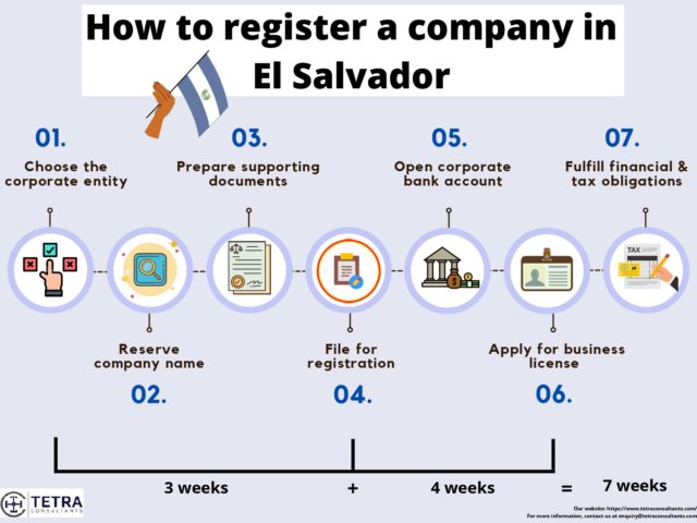 How to register a company in EL Salvador