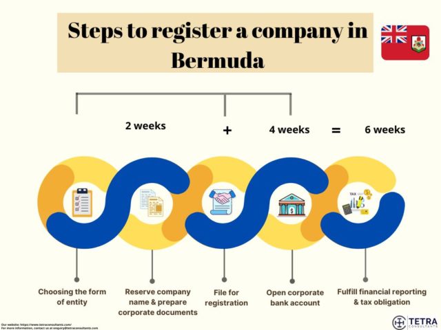 Steps to Register a Company in Bermuda