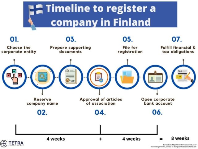 Timeline to Register a Company in Finland