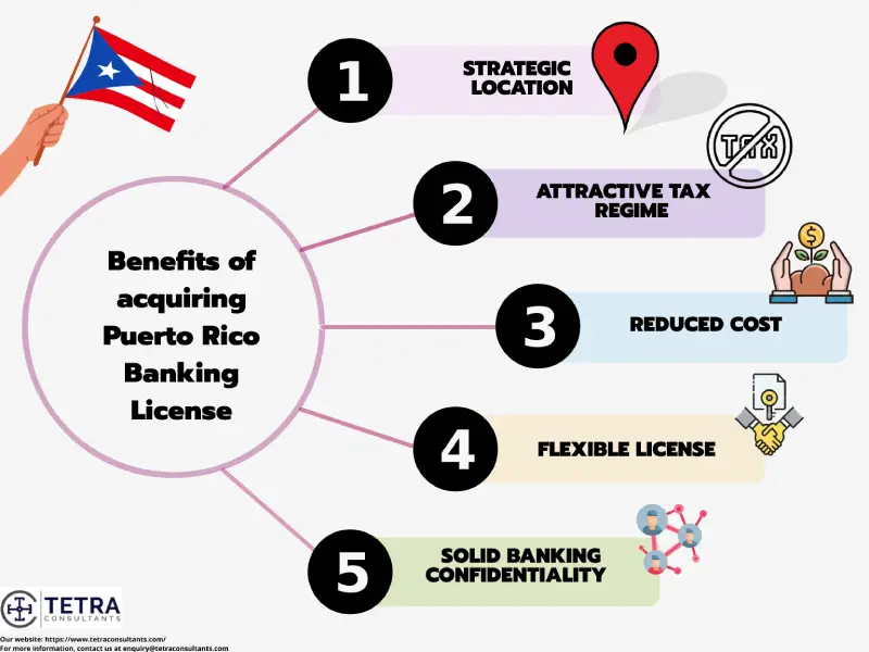 Puerto Rico Banking License