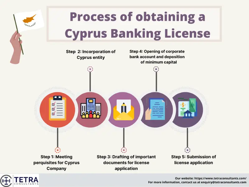 Process of obtaining a cyprus banking license