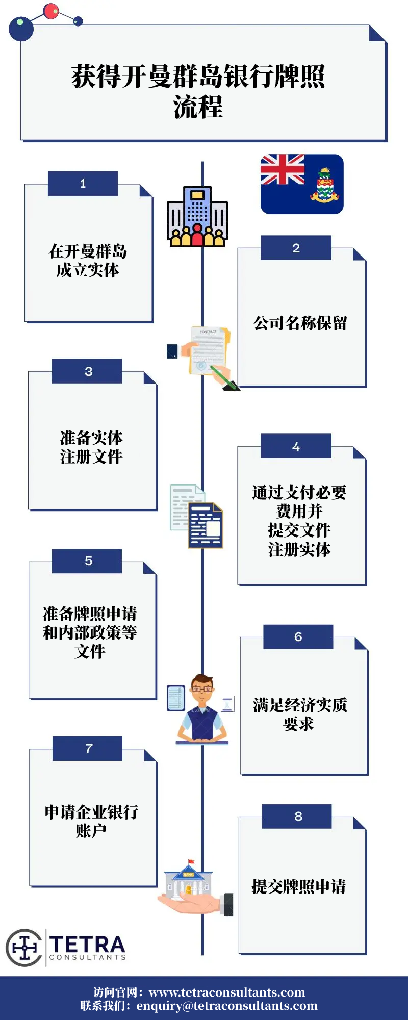 开曼银行牌照申请流程 