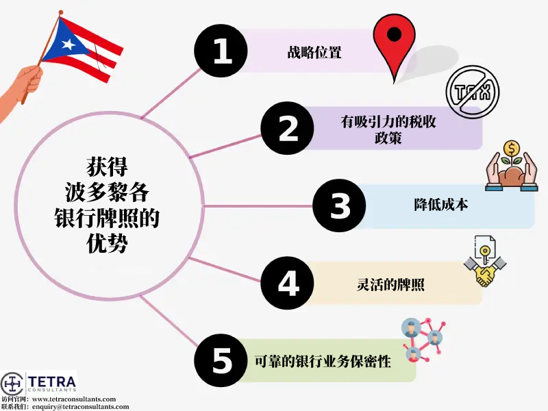 波多黎各银行牌照