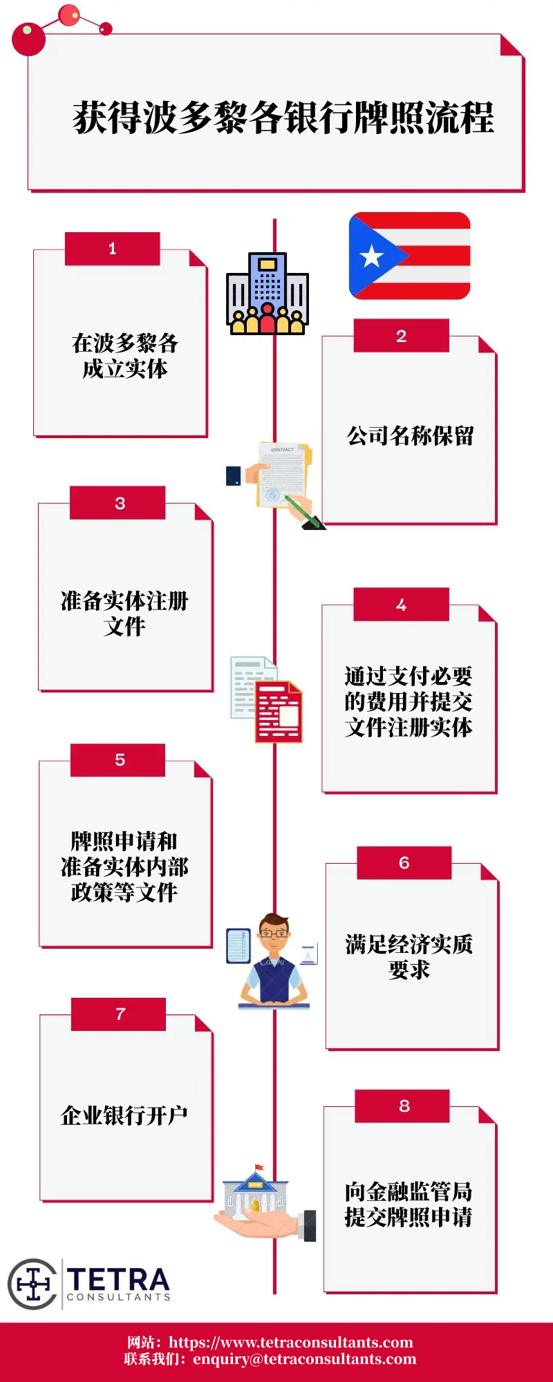 获得波多黎各牌照流程