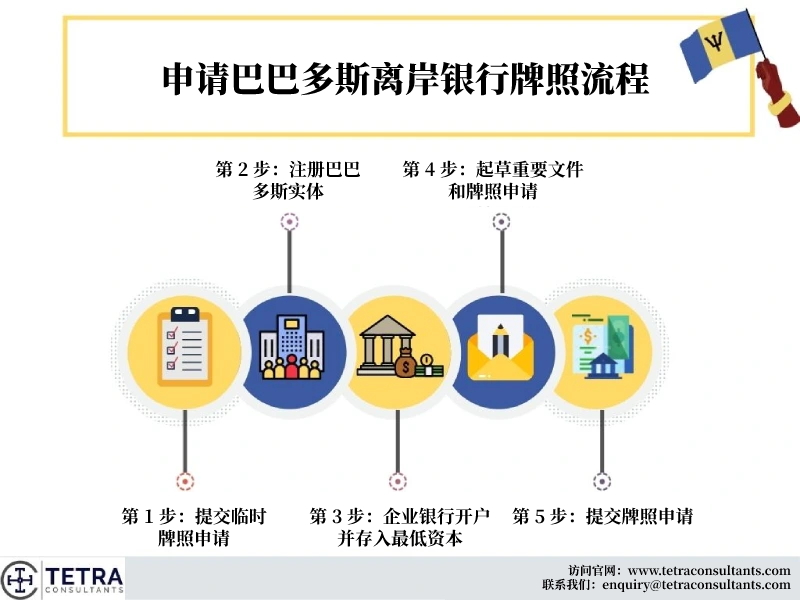 申请巴巴多斯银行牌照流程