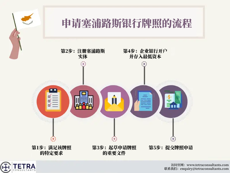 申请塞浦路斯银行牌照流程