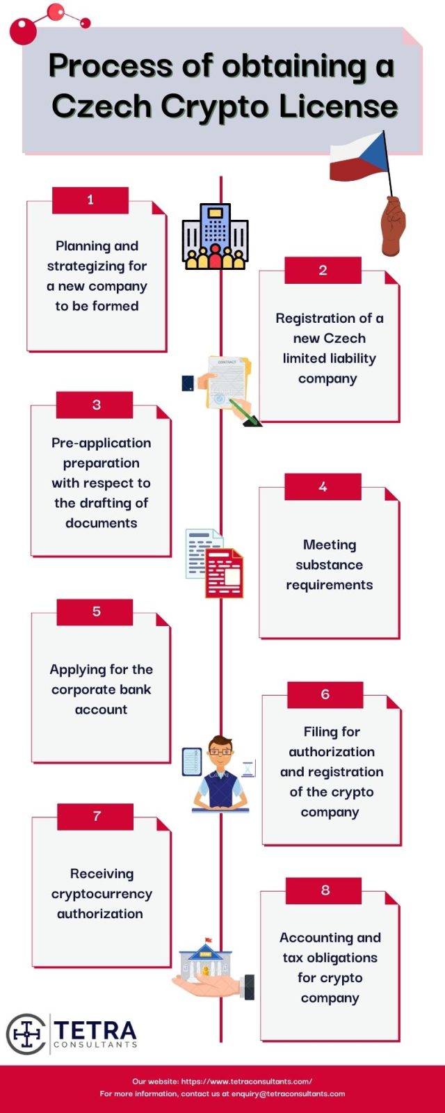 Process of obtaining a Czech Crypto License (1)