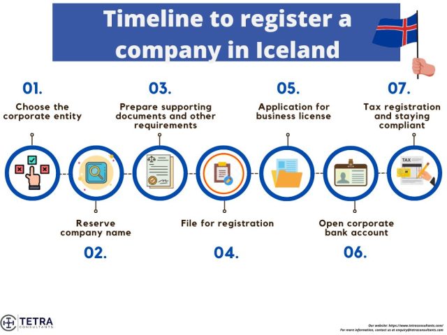 How long does it take to register company in Iceland?