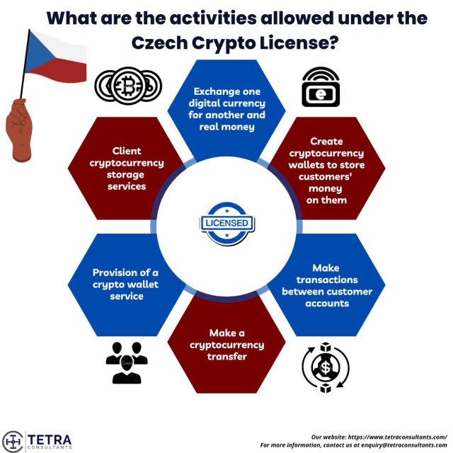 What are the activities allowed under the Czech Crypto License (1)