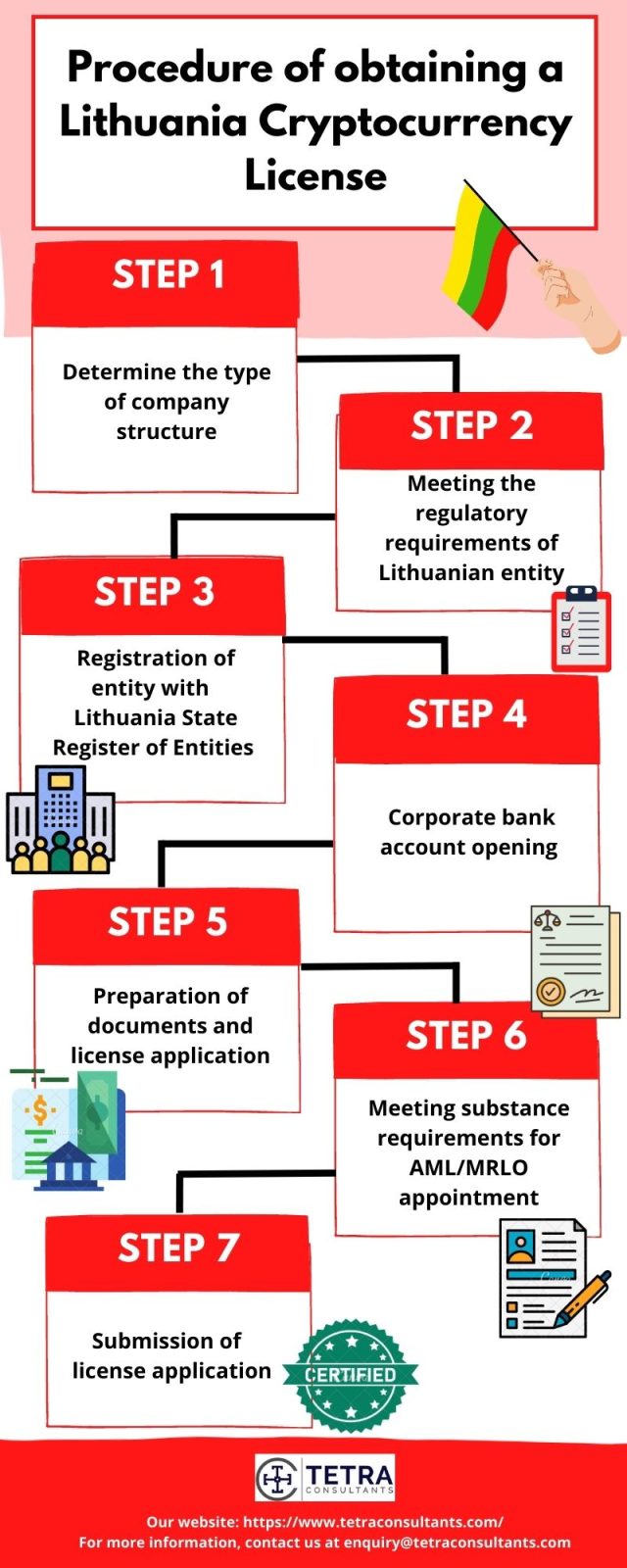 Procedure of obtaining a Lithuania Cryptocurrency License