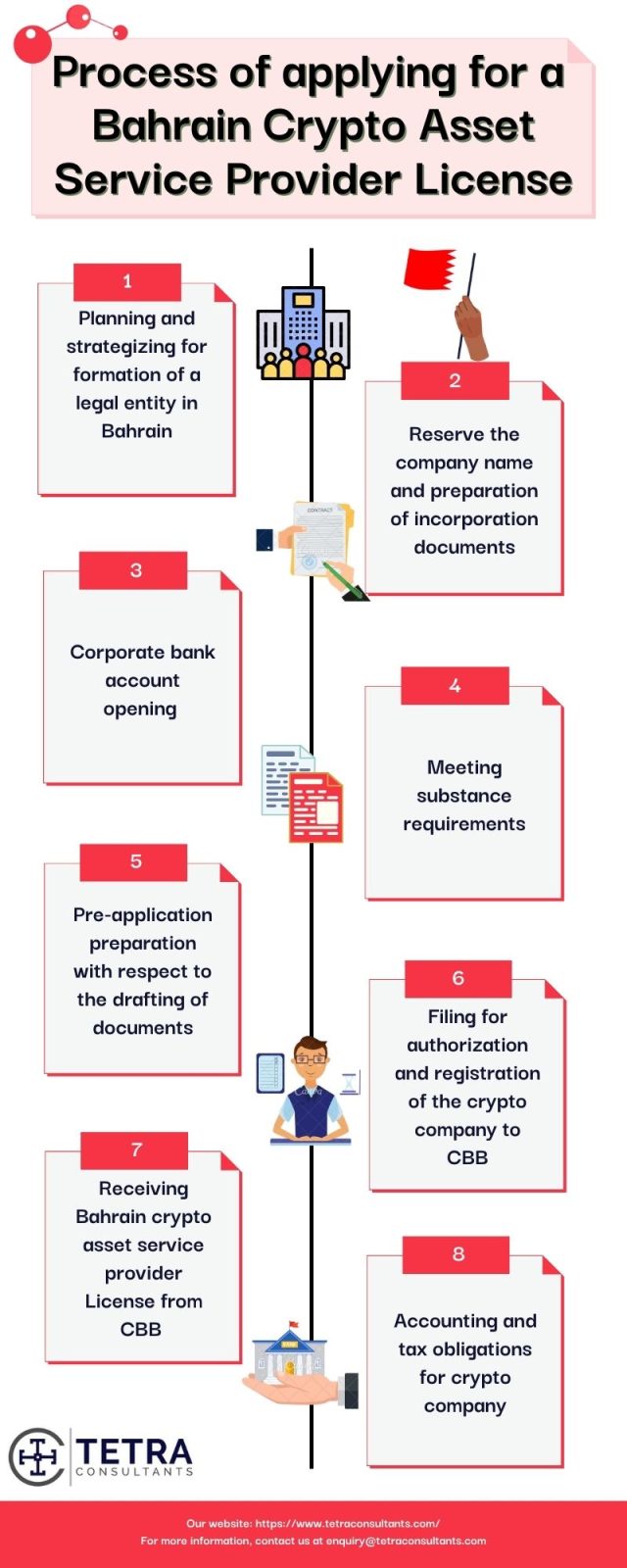 Process of applying for a Bahrain Crypto Asset Service Provider License